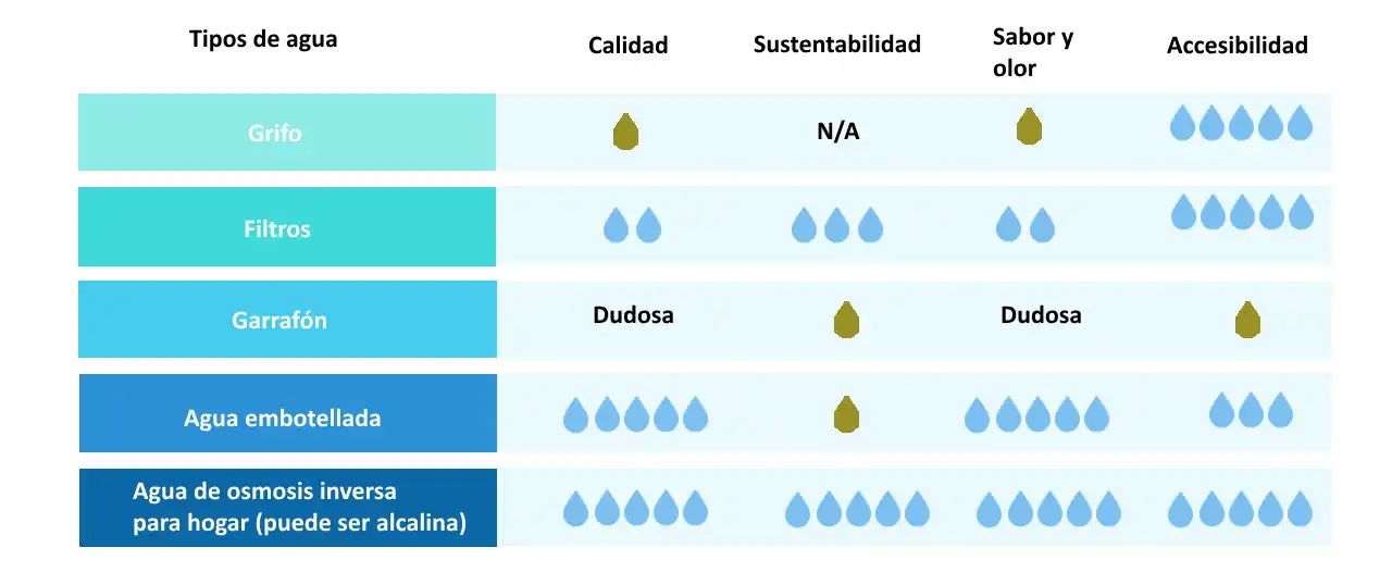 Tipos de agua