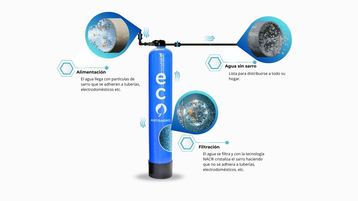como funciona eco antisarro como funciona eco antisarro